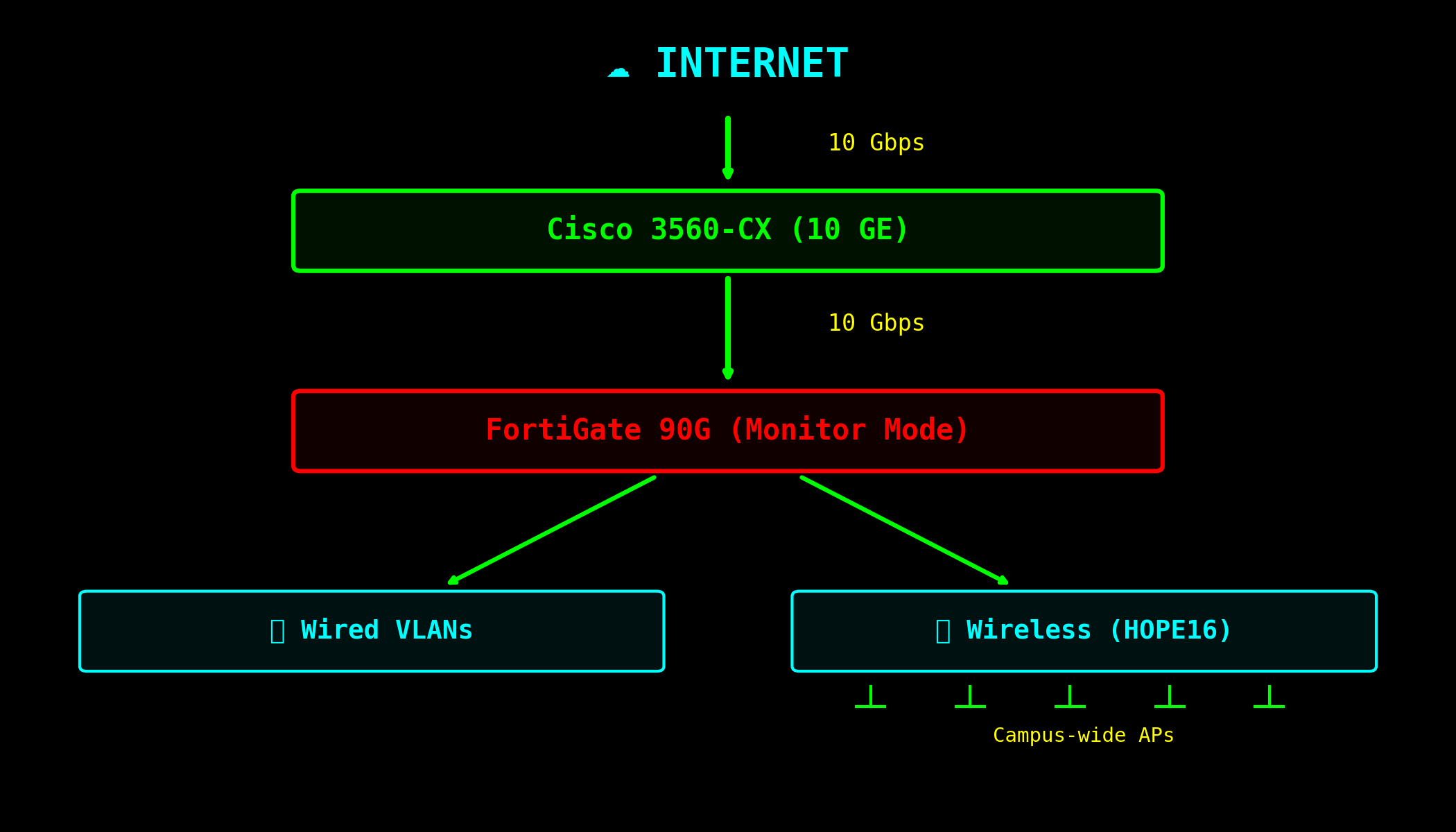 HOPE XVI Network Architecture